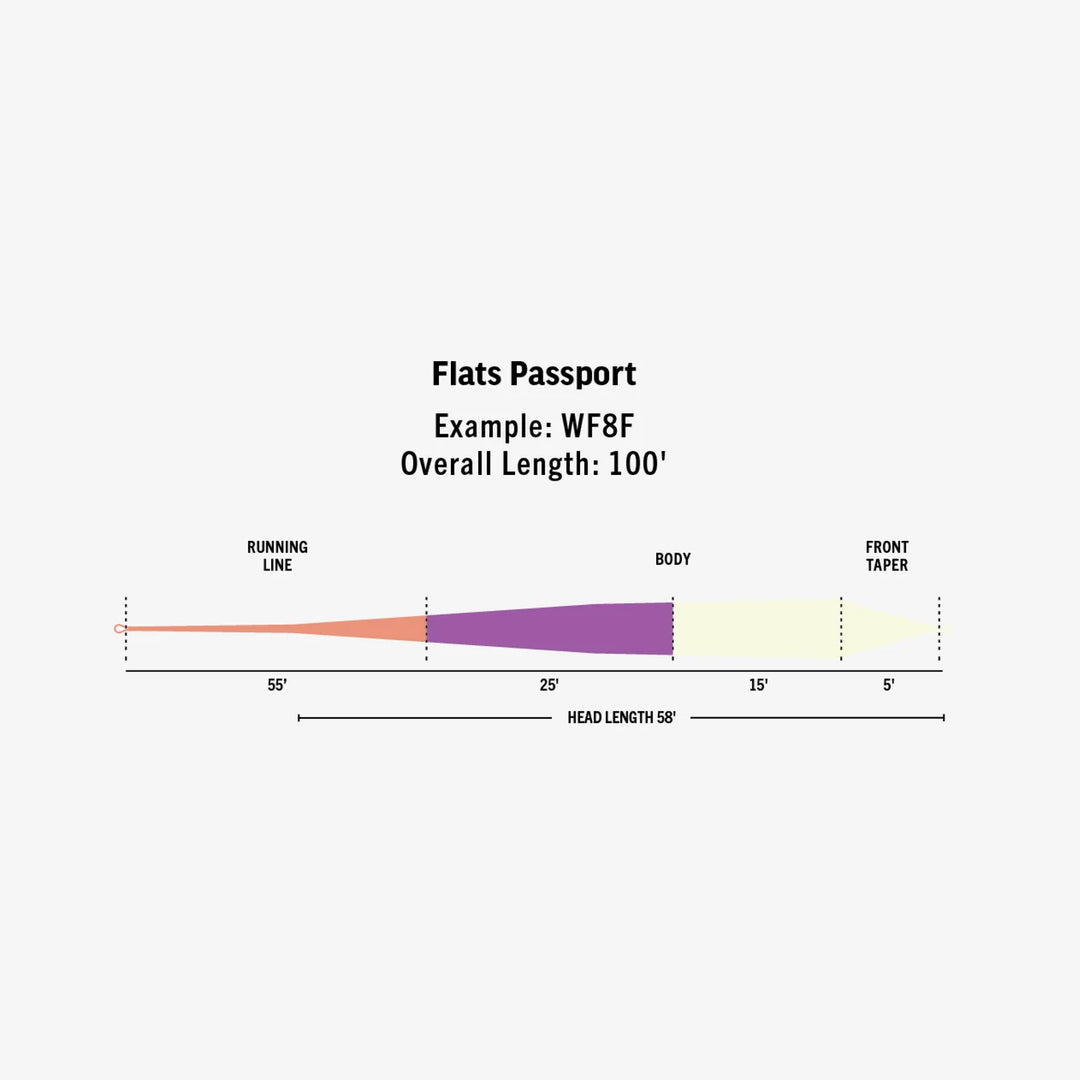 Rio Flats Passport Elite