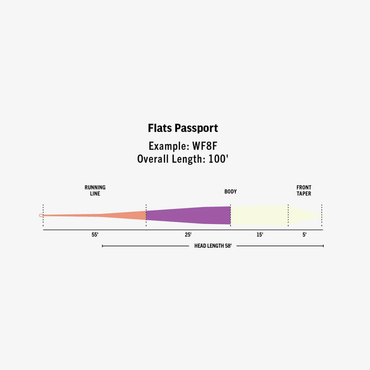Rio Flats Passport Elite