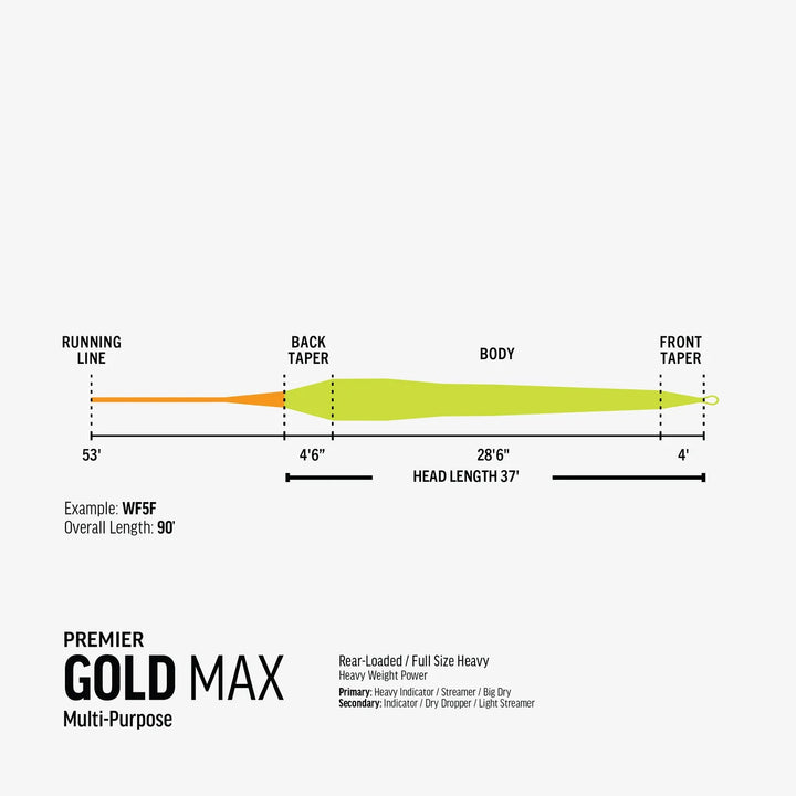 Rio Premier Gold Max fly line taper diagram showing running line, body, and front taper measurements