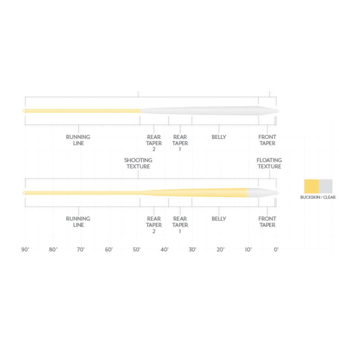 Technical diagram of Scientific Angler Magnitude Infinity fly line taper profile and shooting texture sections