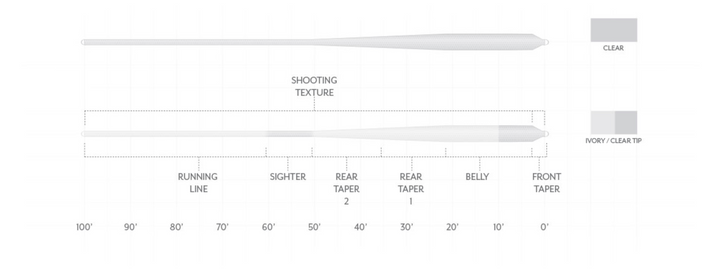 Scientific Anglers Magnitude Bonefish Plus clear floating fly line technical diagram showing taper sections and color swatches