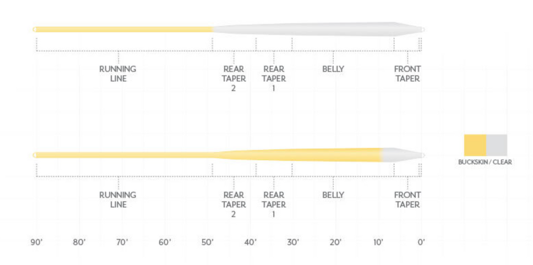 Scientific Anglers - MAGNITUDE SMOOTH INFINITY CLEAR TIP FLOAT