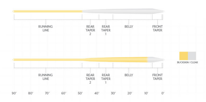 Scientific Anglers - MAGNITUDE SMOOTH INFINITY CLEAR TIP FLOAT