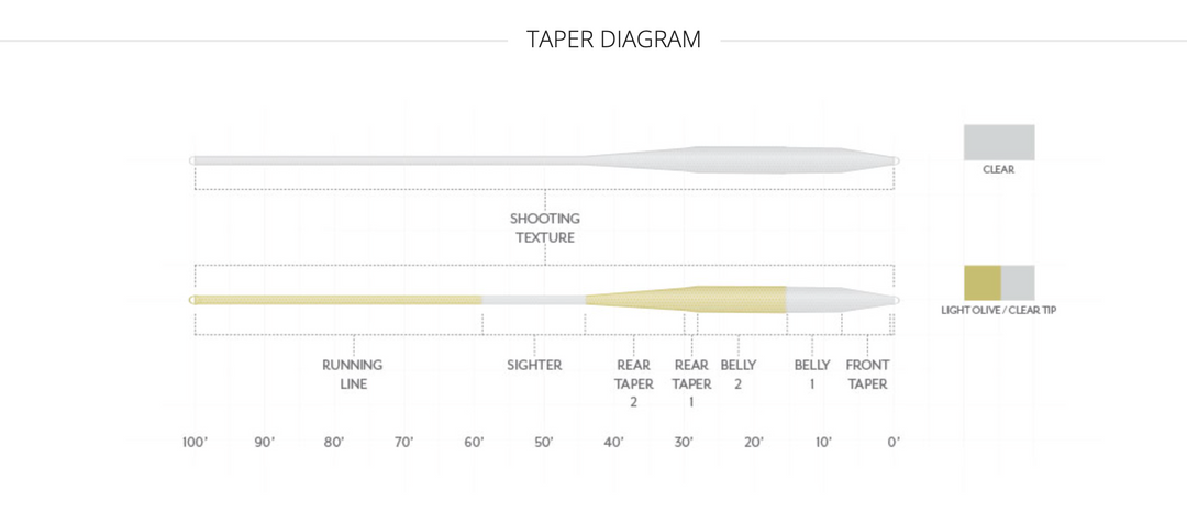 Scientific Anglers - Magnitude Balance Taper - Textured (NEW)