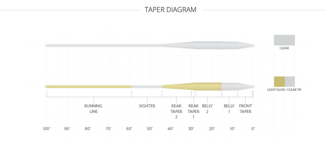 Scientific Anglers - Magnitude Balance Taper - Smooth (NEW)