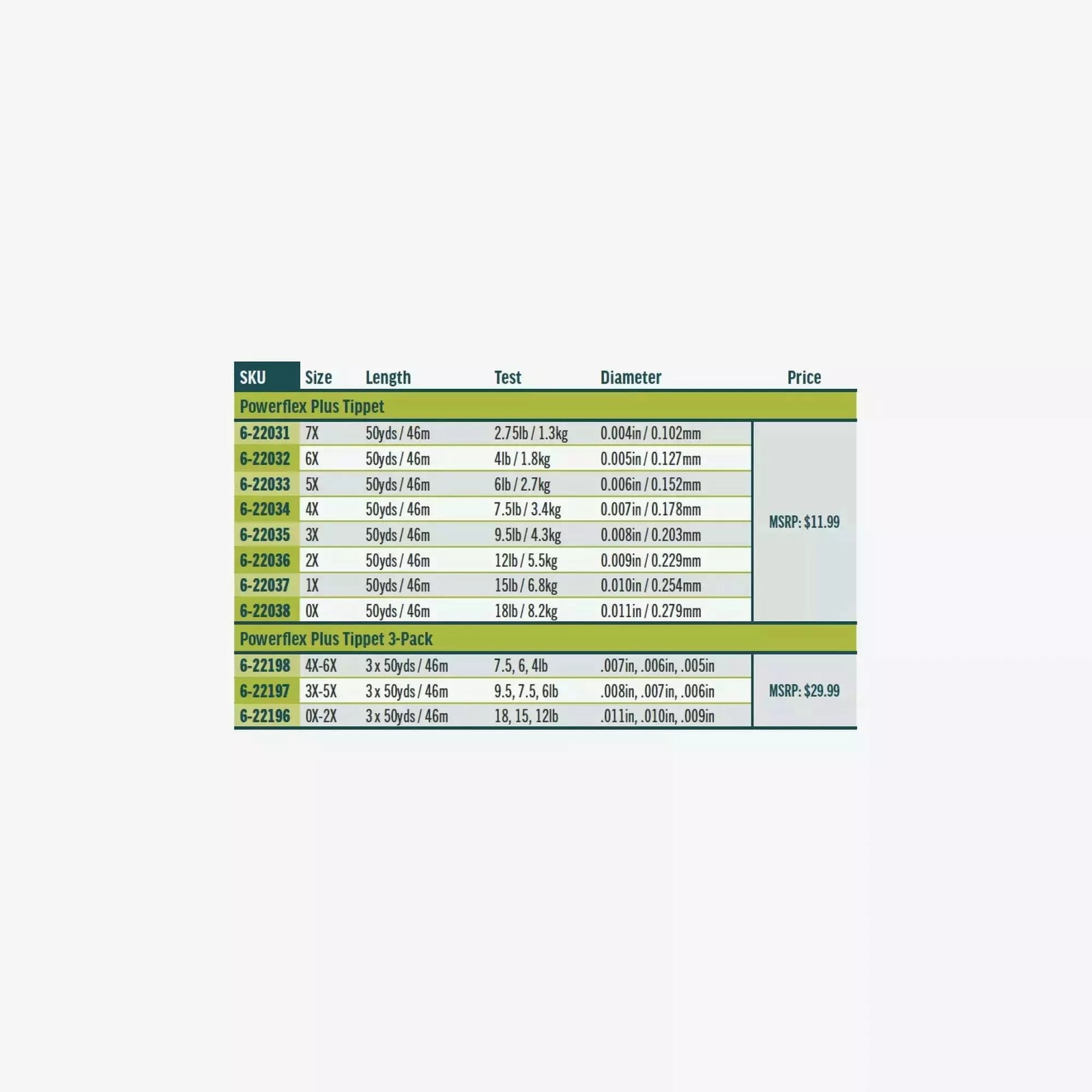 Rio Powerflex Plus Tippet size chart showing 7X to 0X single spools and 3-packs with test strength and diameter specs