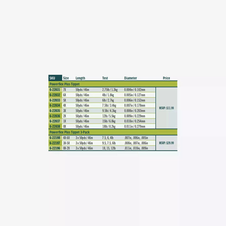 Rio Powerflex Plus Tippet size chart showing 7X to 0X single spools and 3-packs with test strength and diameter specs